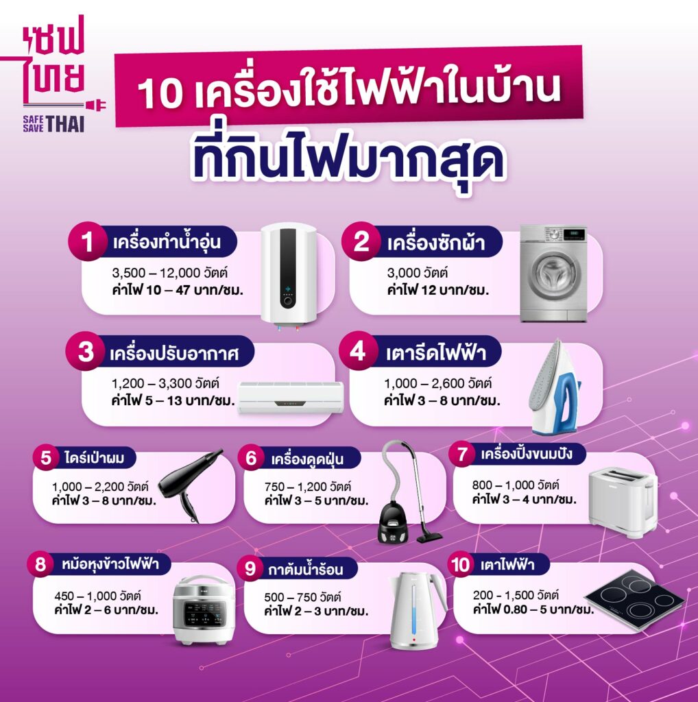 10 อันดับเครื่องใช้ไฟฟ้าอะไรกินไฟที่สุด